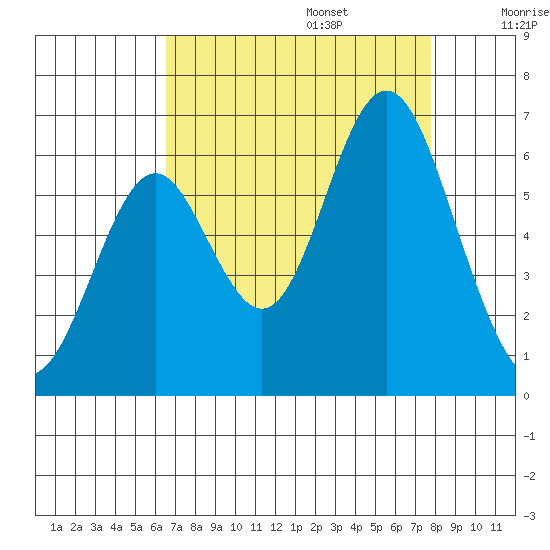 San Leandro Marina tide chart for Sunday, August 25, 2024