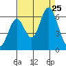 San Leandro Marina tide chart for Sunday, August 25, 2024