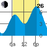 San Leandro Marina tide chart for Monday, August 26, 2024