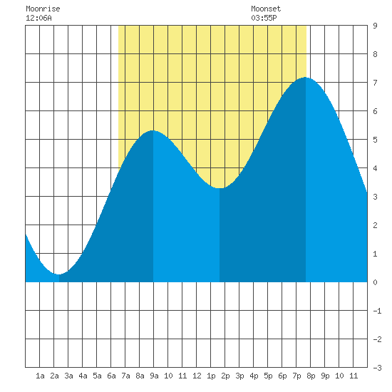 San Leandro Marina tide chart for Tuesday, August 27, 2024