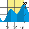 San Leandro Marina tide chart for Tuesday, August 27, 2024