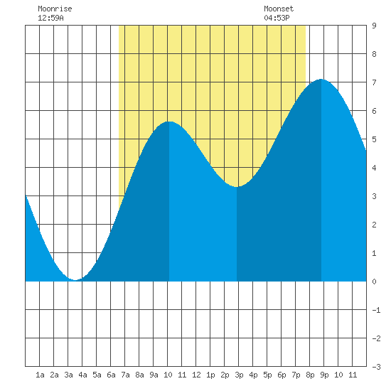 San Leandro Marina tide chart for Wednesday, August 28, 2024