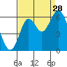 San Leandro Marina tide chart for Wednesday, August 28, 2024