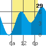 San Leandro Marina tide chart for Thursday, August 29, 2024