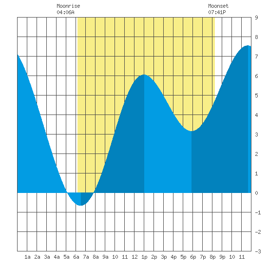 San Leandro Marina tide chart for Friday, August 2, 2024