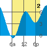 San Leandro Marina tide chart for Friday, August 2, 2024