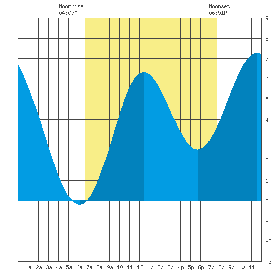 San Leandro Marina tide chart for Saturday, August 31, 2024