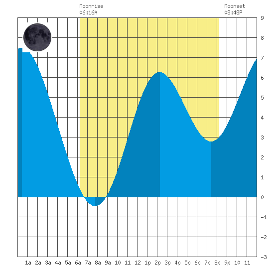 San Leandro Marina tide chart for Sunday, August 4, 2024