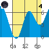 San Leandro Marina tide chart for Sunday, August 4, 2024