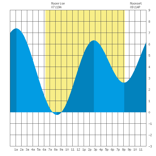 San Leandro Marina tide chart for Monday, August 5, 2024