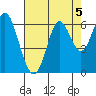 San Leandro Marina tide chart for Monday, August 5, 2024