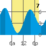 San Leandro Marina tide chart for Wednesday, August 7, 2024