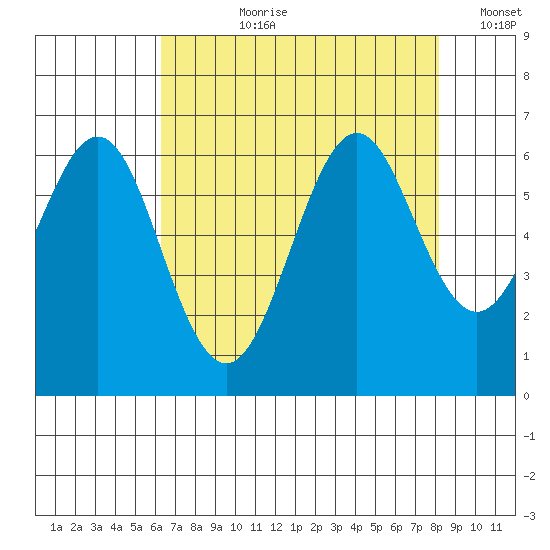 San Leandro Marina tide chart for Thursday, August 8, 2024