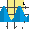 San Leandro Marina tide chart for Thursday, August 8, 2024