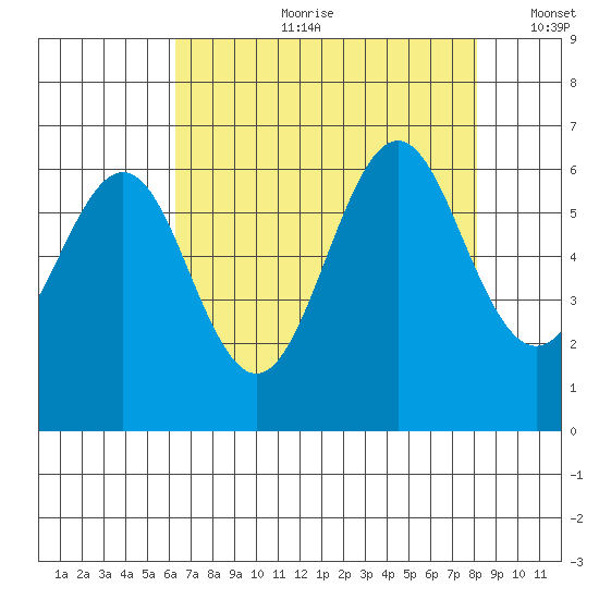 San Leandro Marina tide chart for Friday, August 9, 2024