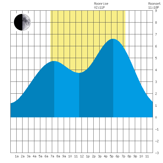 San Leandro Marina tide chart for Tuesday, September 10, 2024