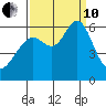 San Leandro Marina tide chart for Tuesday, September 10, 2024