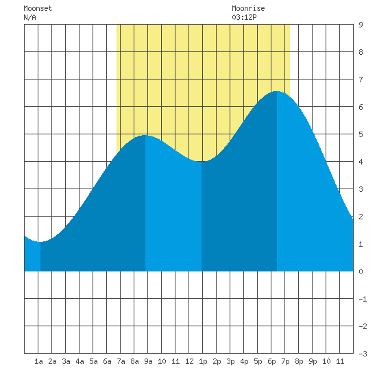 San Leandro Marina tide chart for Wednesday, September 11, 2024