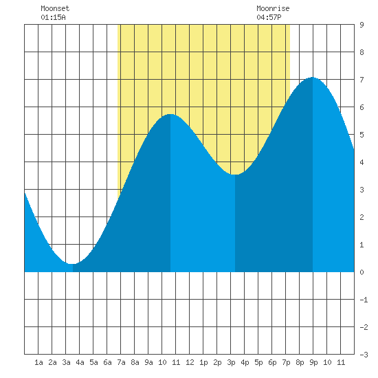 San Leandro Marina tide chart for Friday, September 13, 2024