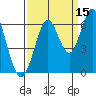 San Leandro Marina tide chart for Sunday, September 15, 2024