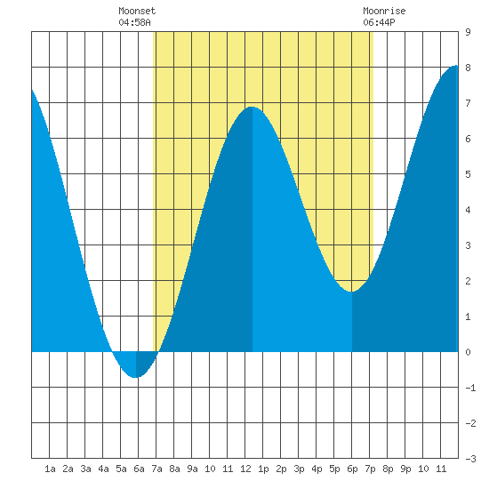 San Leandro Marina tide chart for Monday, September 16, 2024