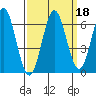 San Leandro Marina tide chart for Wednesday, September 18, 2024