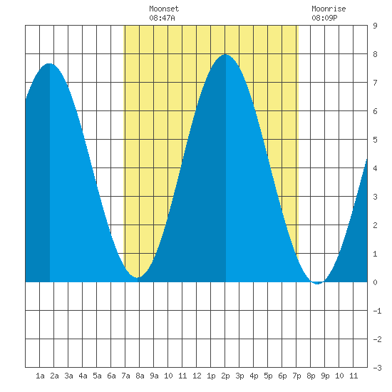 San Leandro Marina tide chart for Thursday, September 19, 2024