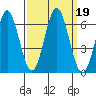 San Leandro Marina tide chart for Thursday, September 19, 2024