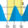 San Leandro Marina tide chart for Sunday, September 1, 2024