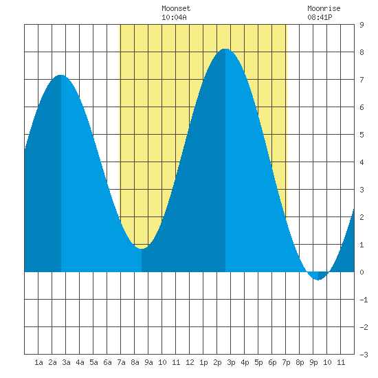 San Leandro Marina tide chart for Friday, September 20, 2024