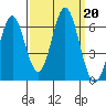 San Leandro Marina tide chart for Friday, September 20, 2024