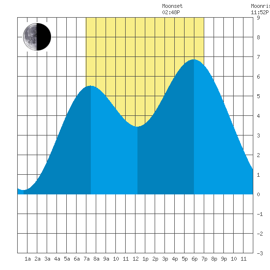 San Leandro Marina tide chart for Tuesday, September 24, 2024