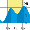 San Leandro Marina tide chart for Wednesday, September 25, 2024