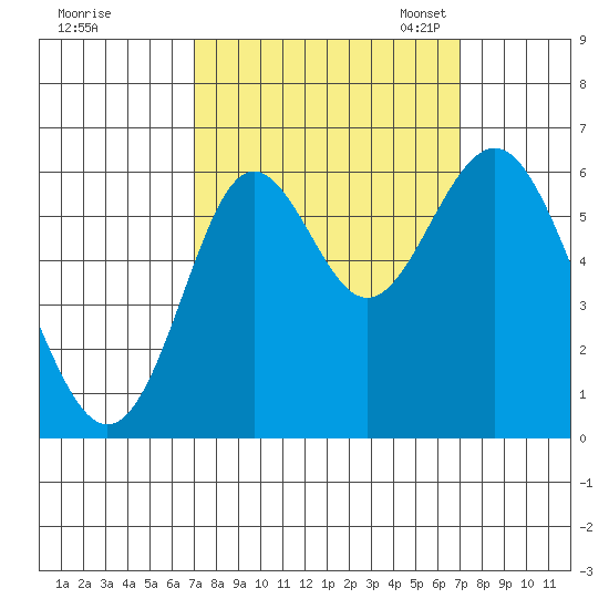 San Leandro Marina tide chart for Thursday, September 26, 2024