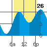San Leandro Marina tide chart for Thursday, September 26, 2024