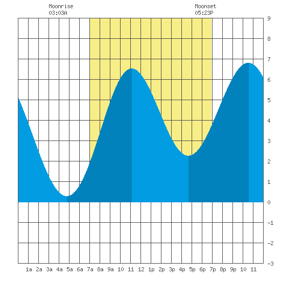 San Leandro Marina tide chart for Saturday, September 28, 2024