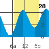 San Leandro Marina tide chart for Saturday, September 28, 2024