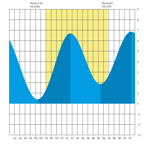 San Leandro Marina tide chart for Sunday, September 29, 2024