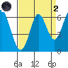 San Leandro Marina tide chart for Monday, September 2, 2024