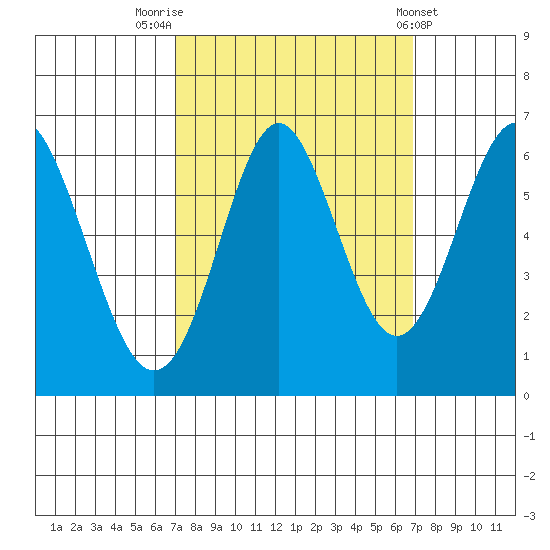 San Leandro Marina tide chart for Monday, September 30, 2024