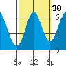 San Leandro Marina tide chart for Monday, September 30, 2024