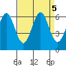 San Leandro Marina tide chart for Thursday, September 5, 2024