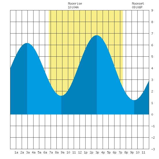 San Leandro Marina tide chart for Friday, September 6, 2024