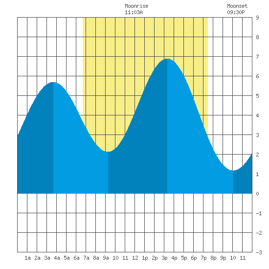 San Leandro Marina tide chart for Saturday, September 7, 2024