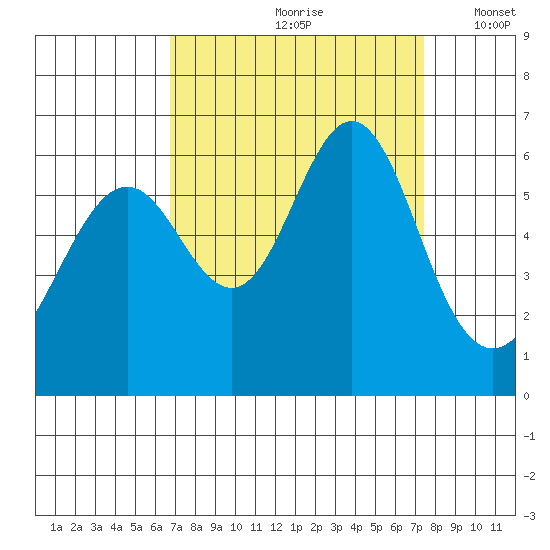 San Leandro Marina tide chart for Sunday, September 8, 2024