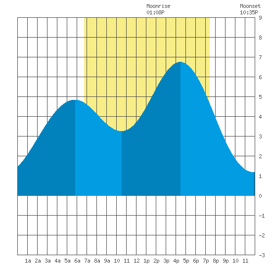 San Leandro Marina tide chart for Monday, September 9, 2024