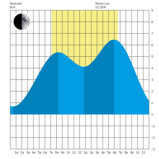San Leandro Marina tide chart for Thursday, October 10, 2024