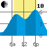 San Leandro Marina tide chart for Thursday, October 10, 2024