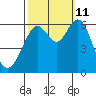 San Leandro Marina tide chart for Friday, October 11, 2024
