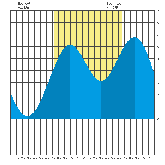 San Leandro Marina tide chart for Saturday, October 12, 2024
